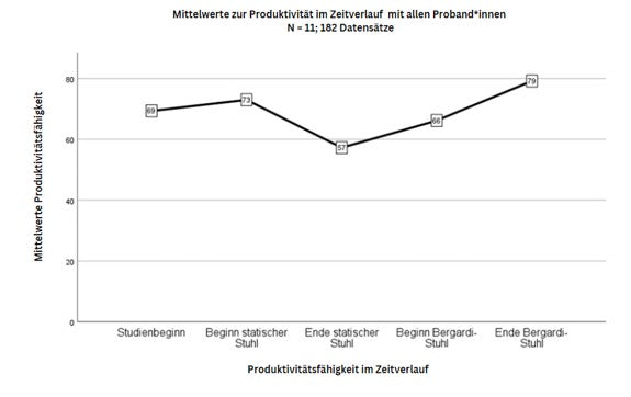 Mittelwerte Produktivitätsfähigkeit im Zeitverlauf, Quelle Riegler, Masterarbeit 2023