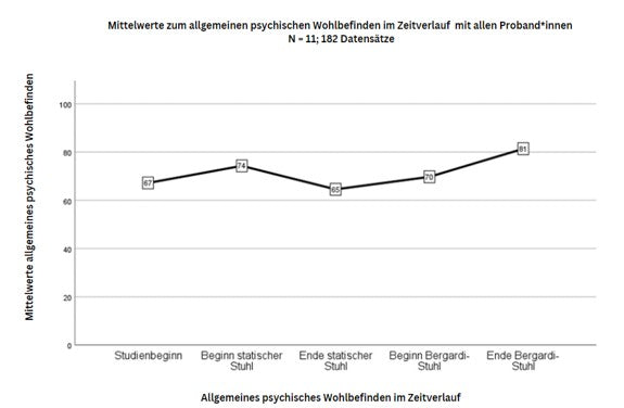 Psychisches Wohlbefinden Bergardi-Stuhl